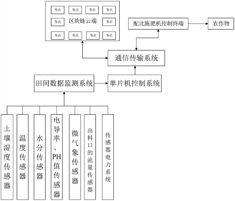 一种基于区块链结构的云算法平台控制灌溉施肥的系统的制作方法