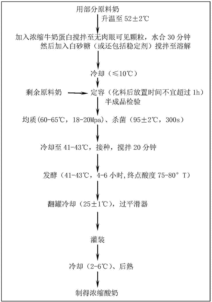 源态酪乳浓缩酸奶的制备方法与流程