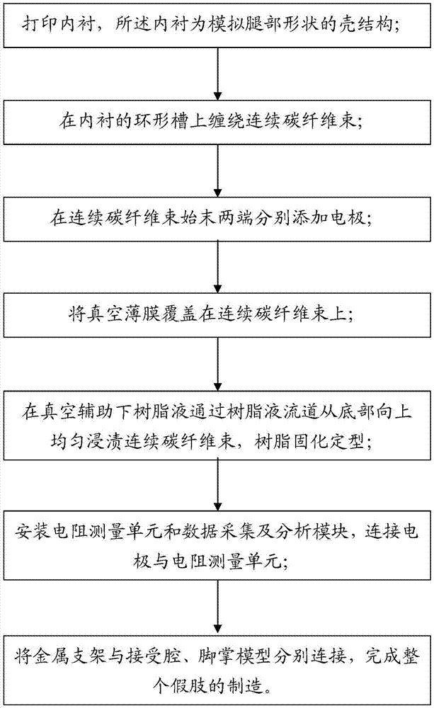 一种连续碳纤维智能假肢的制造方法与流程