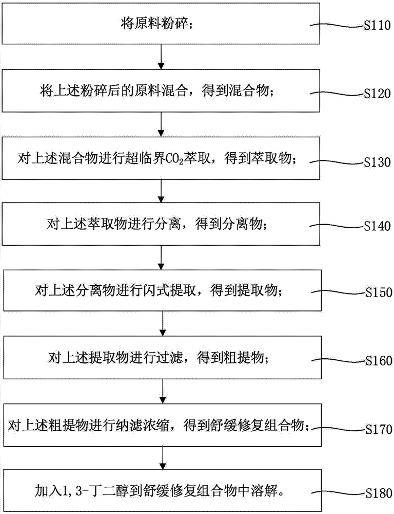 抗炎修复组合物及其制备方法和其应用与流程