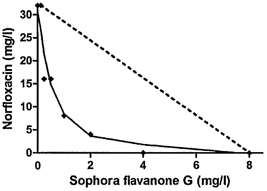 槐黄酮G在制备抗耐药菌药物中的应用的制作方法