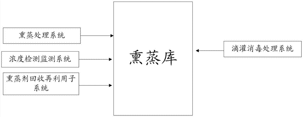 一种进口植物的高效消毒处理系统的制作方法