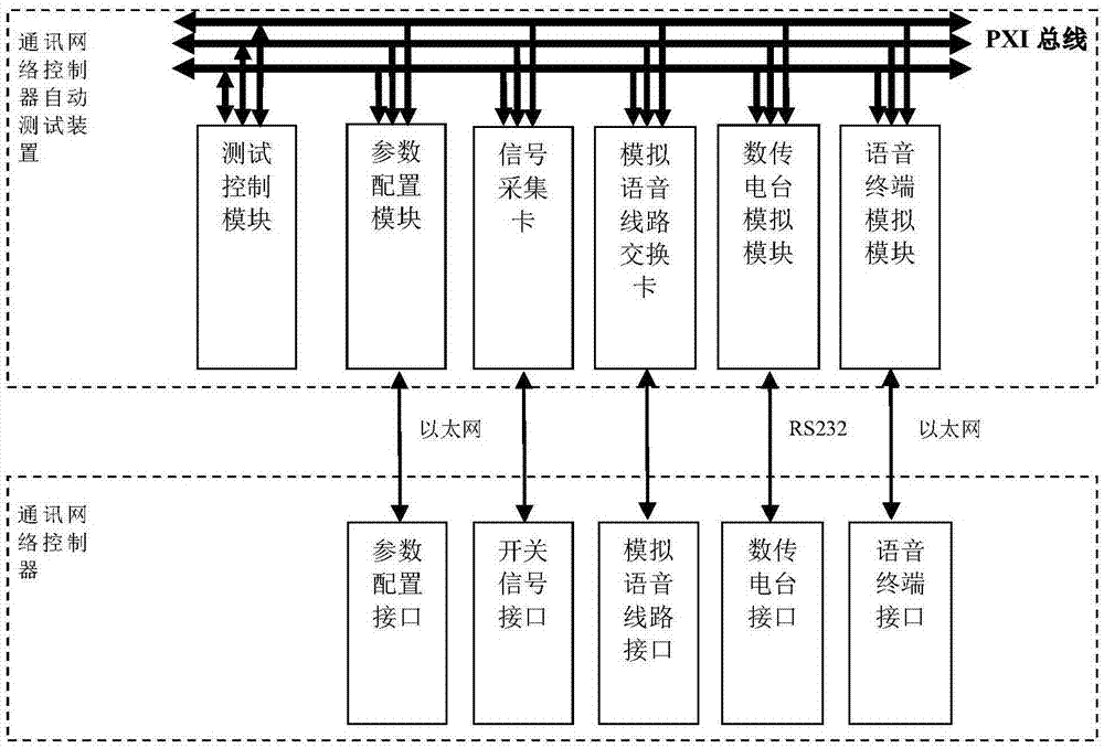 一种通讯网络控制器自动测试装置的制作方法