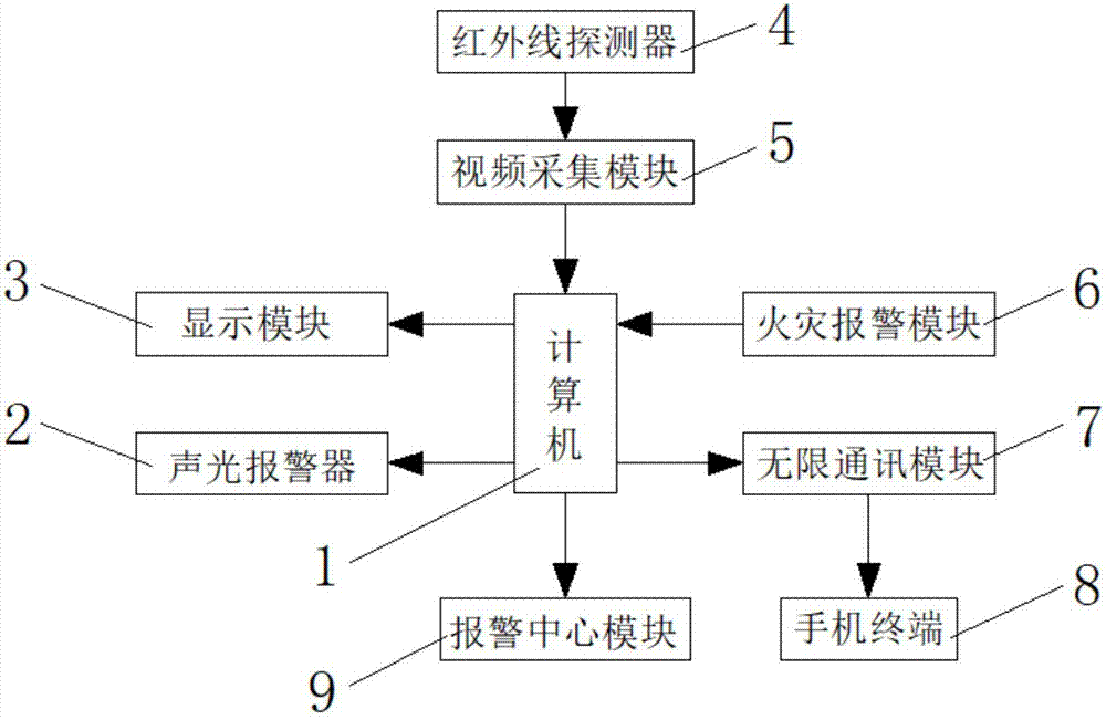 一种基于机器人的智慧家庭的安防系统的制作方法