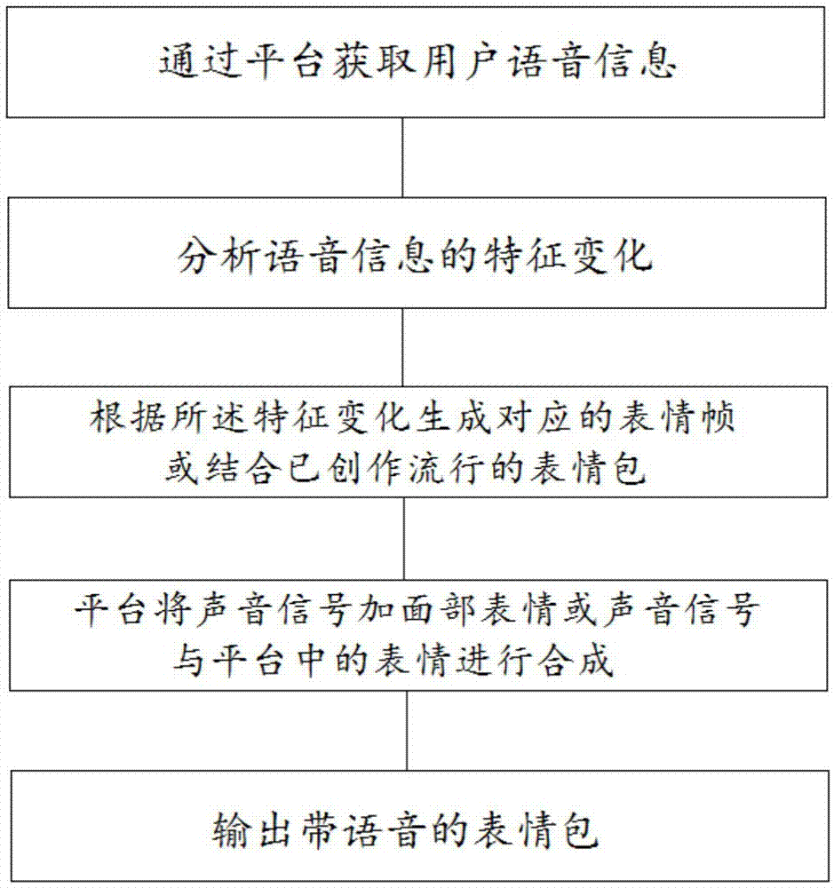 一种带个性化语音实现方法及其平台与流程