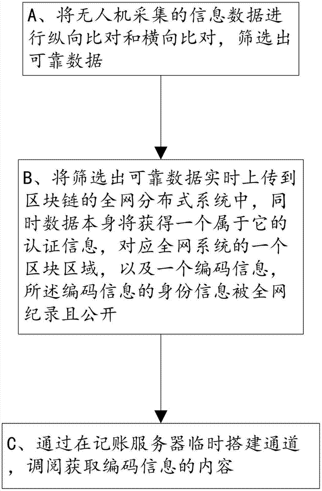 一种基于区块链的无人机信息采集方法及系统与流程