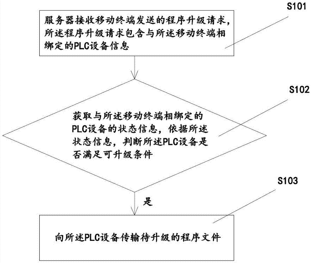 一种基于移动终端的PLC程序升级方法和系统与流程