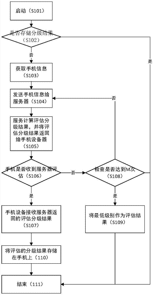 一种手机游戏分级方法与流程