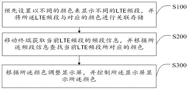 一种LTE频段显示方法、移动终端及存储介质与流程