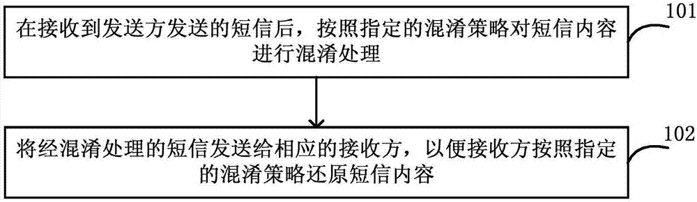 用于混淆短信内容的方法、装置和系统与流程