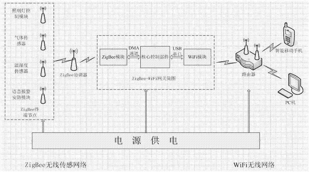 一种智能楼宇建筑安防系统ZigBee-WiFi网络共用方法与流程