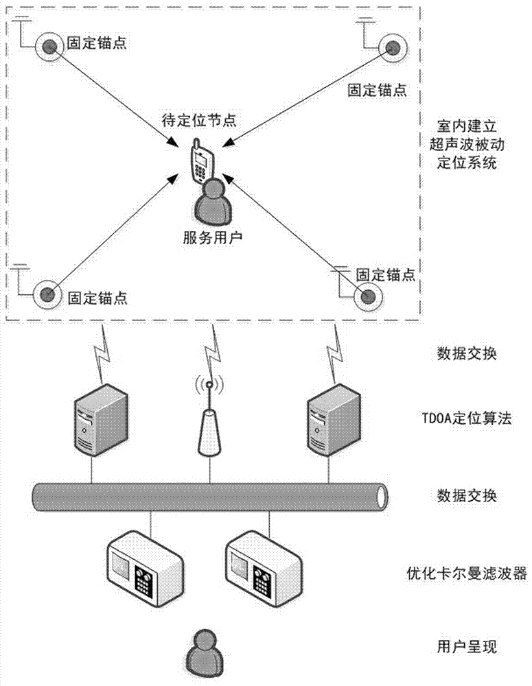 一种基于优化卡尔曼滤波的非视距室内定位方法与流程