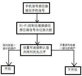 一种Wi-Fi自动筛选用户的装置的制作方法