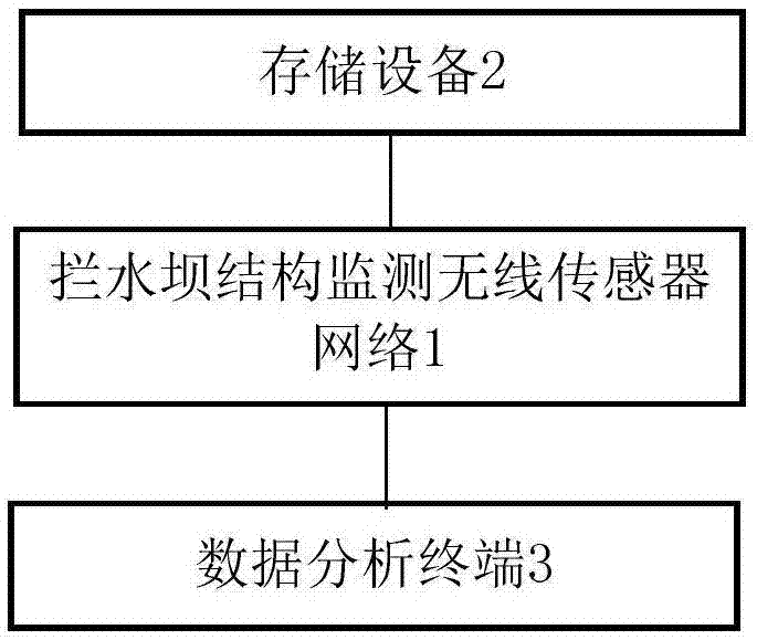 大型拦水坝结构损伤智能实时监控系统的制作方法