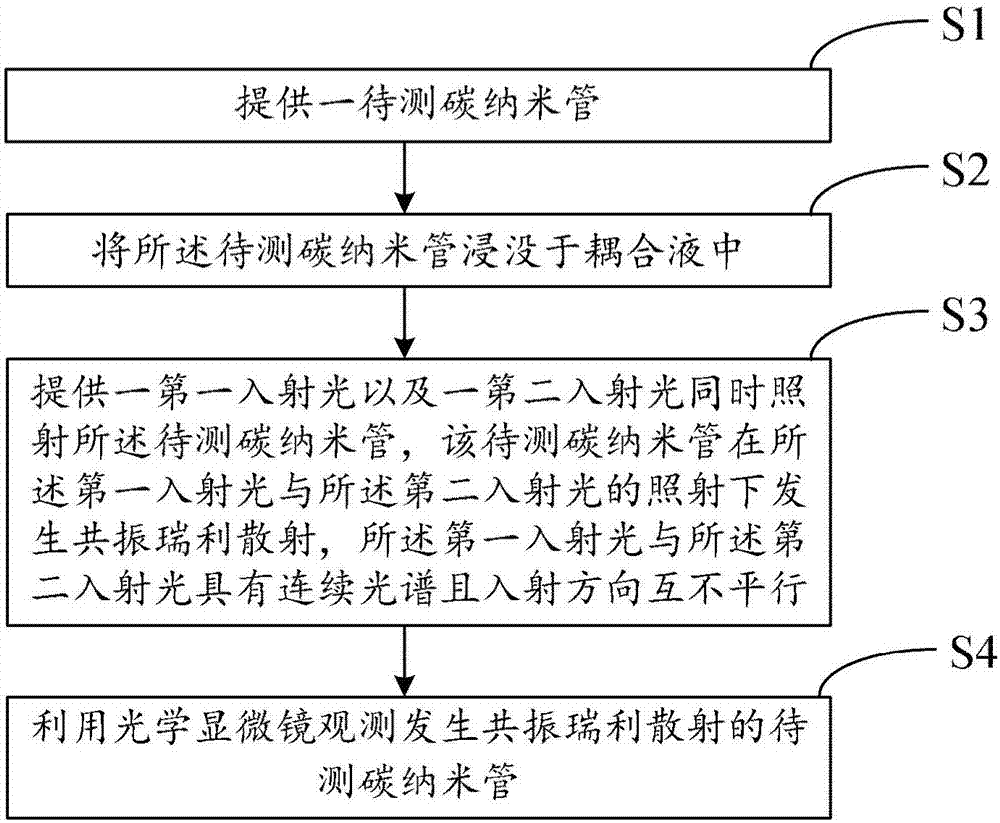 一种一维纳米材料的观测方法与流程