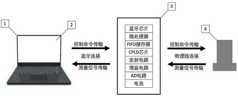 一种新型便携式超声A型扫描系统的制作方法