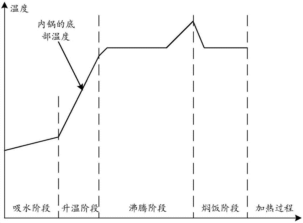 控制方法及控制装置、计算机设备、存储介质及烹饪设备与流程