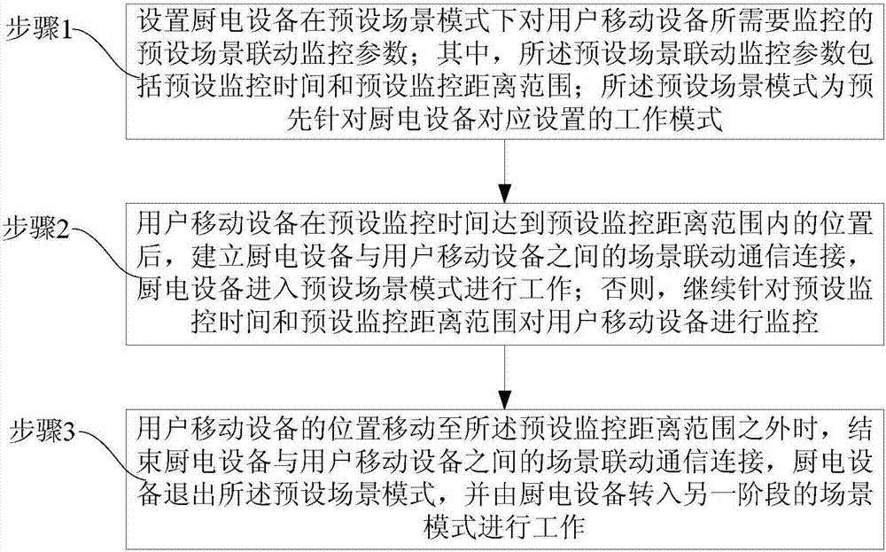 一种基于用户移动设备位置信息的场景联动方法与流程