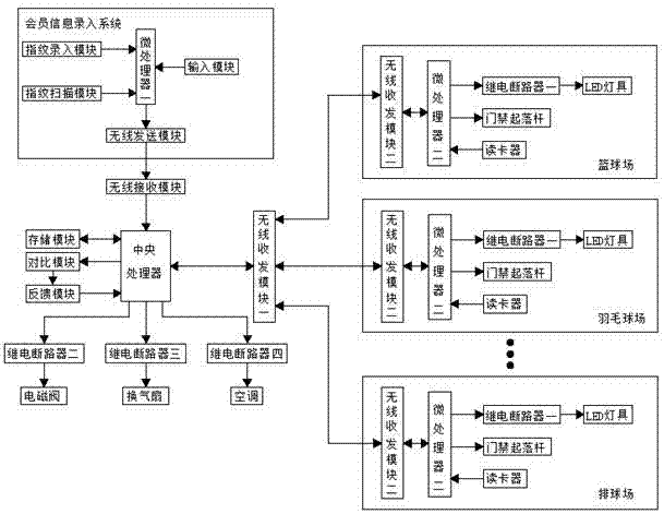 一种体育场场馆同步管理系统的制作方法