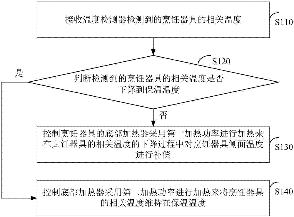 烹饪器具的保温控制方法和装置、以及烹饪器具与流程