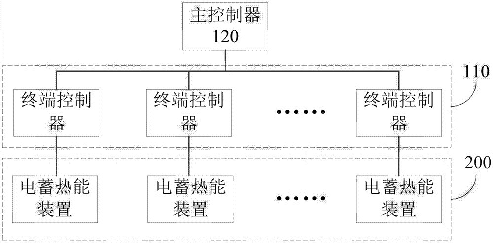 电蓄热能装置的控制系统的制作方法