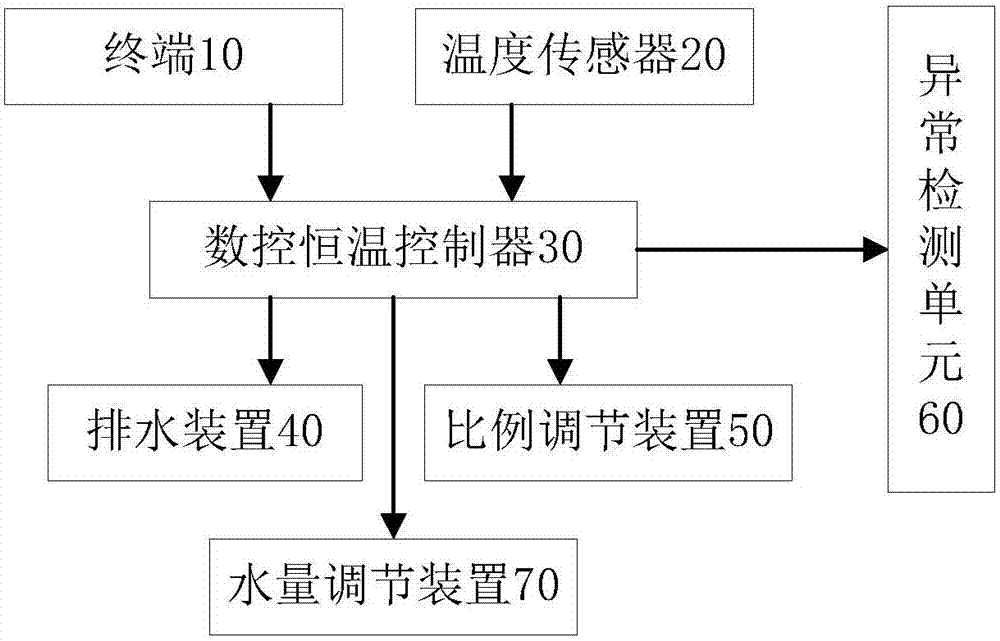 一种数控恒温淋浴装置及其控制方法与流程