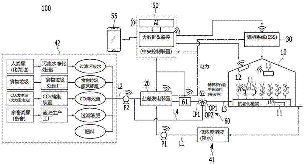 基于盐差发电的能源自给型智能农场系统的制作方法