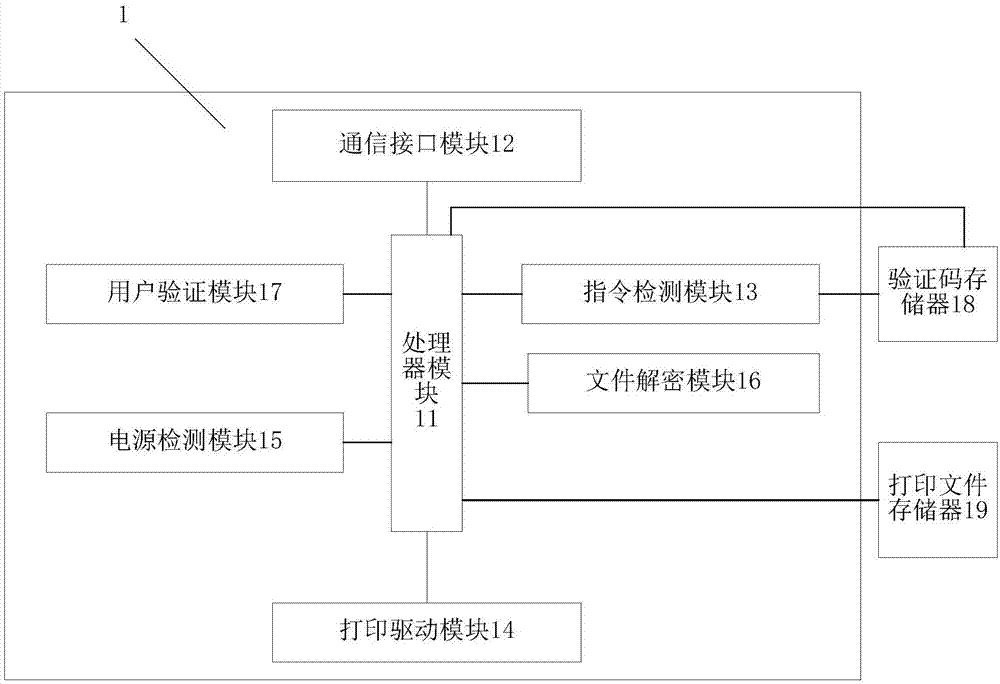 一种打印机安全控制芯片的制作方法