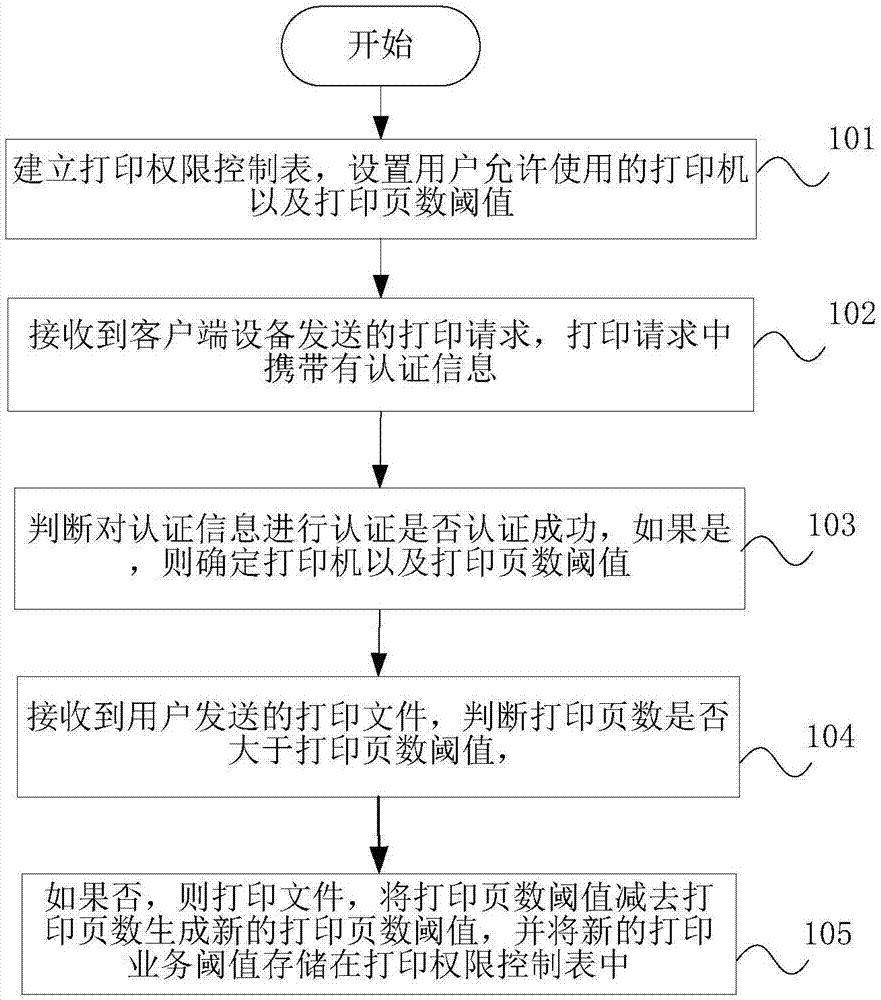 一种用于网络打印的用户权限管理方法与流程