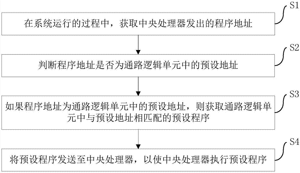 微控制单元及其控制方法和控制装置与流程