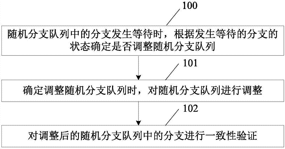 一种实现一致性验证的方法及装置与流程