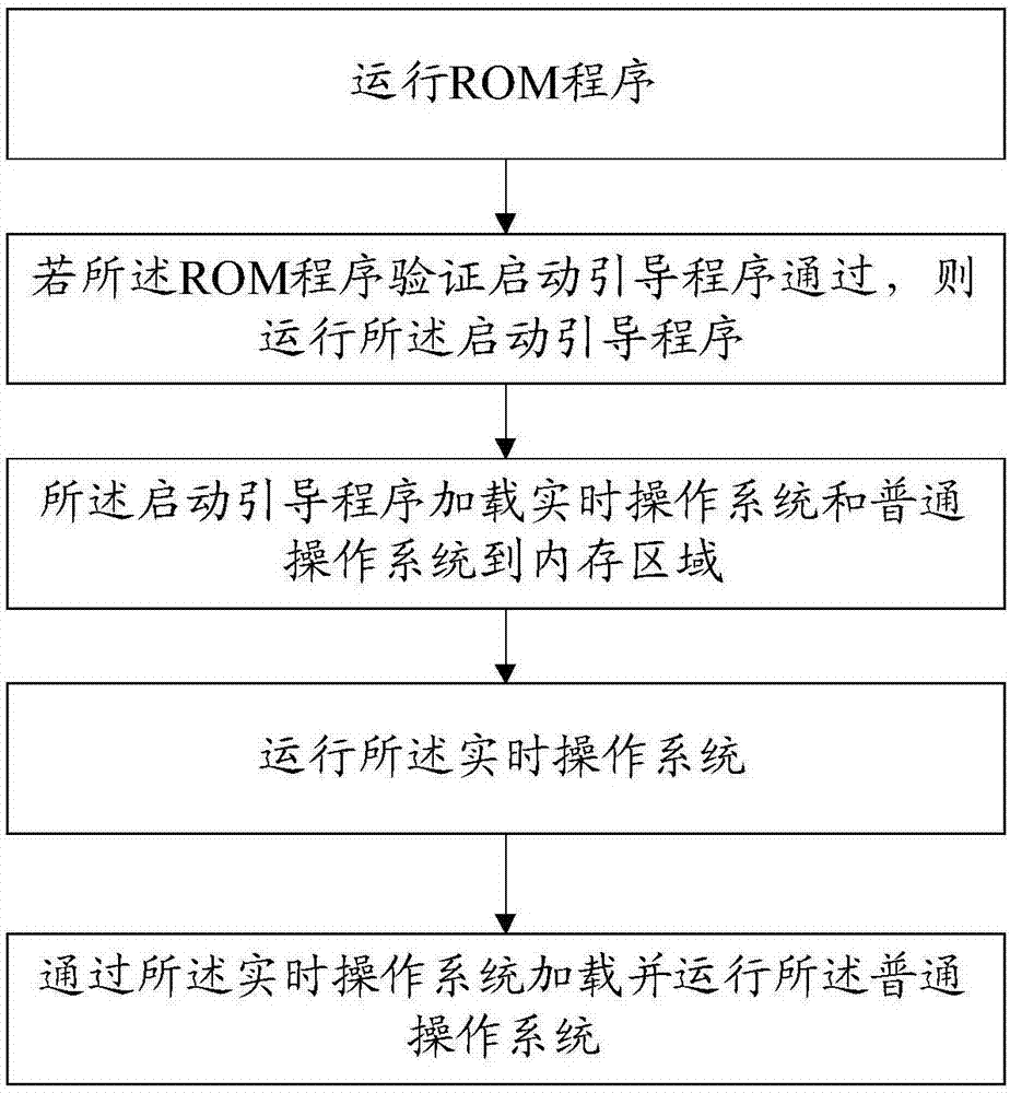 双系统启动方法及计算机可读存储介质与流程