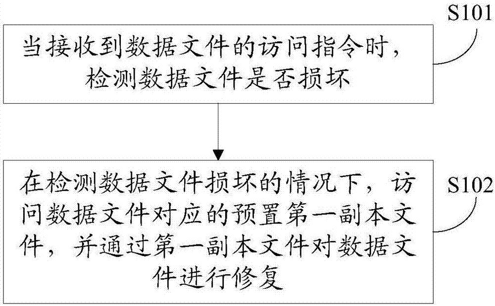 一种数据文件修复方法、设备及计算机可读存储介质与流程