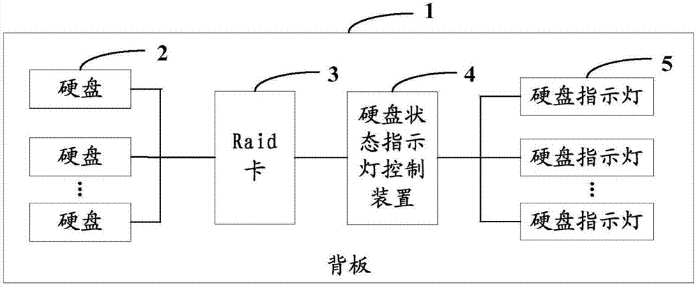 一种硬盘状态指示灯控制方法及装置与流程