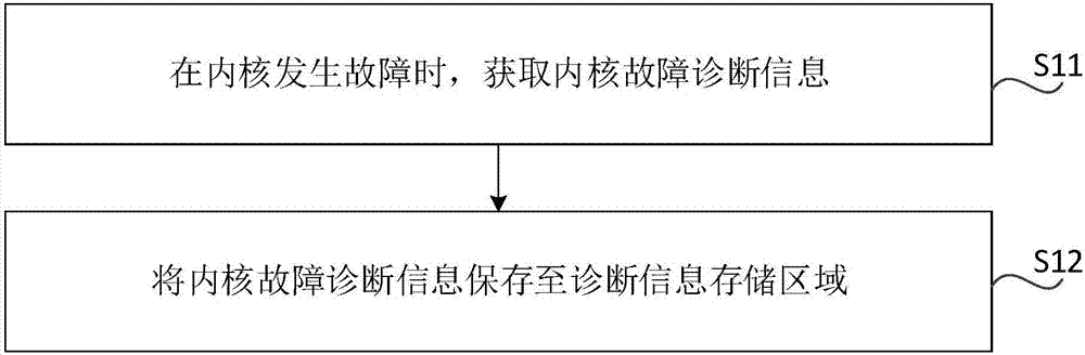 内核故障诊断信息处理方法、装置、存储介质及电子设备与流程