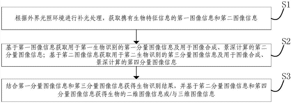 一种生物识别系统、方法和生物识别终端与流程