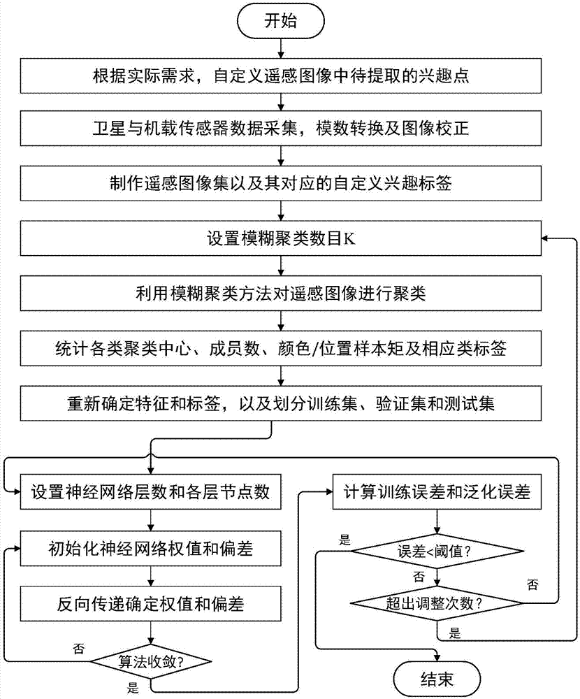 基于模糊聚类及神经网络模型的遥感图像自定义兴趣点提取方法与流程