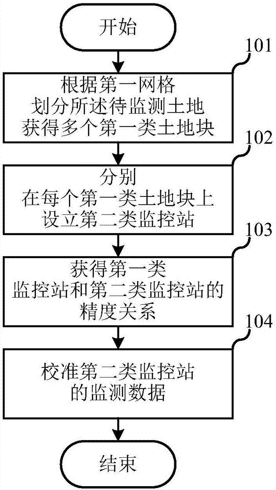 一种地面数据的监测方法与流程