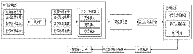 一种基于第三方交易平台的会员卡充值系统的制作方法