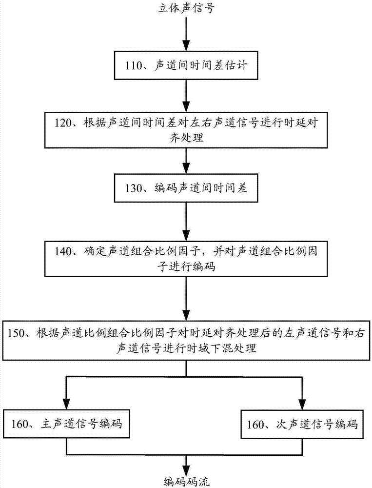 立体声信号的编码方法和编码装置与流程