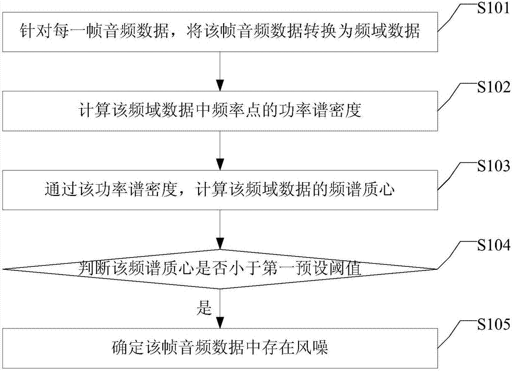 一种风噪检测方法、装置及系统与流程