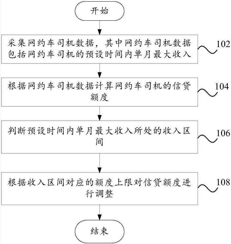 一种网约车司机信贷额度的计算方法、系统及计算机装置与流程