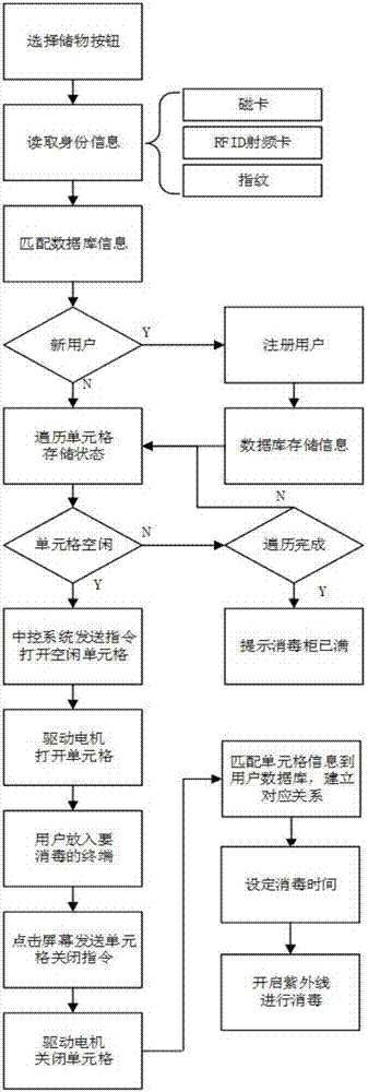 一种消毒柜系统及控制方法与流程