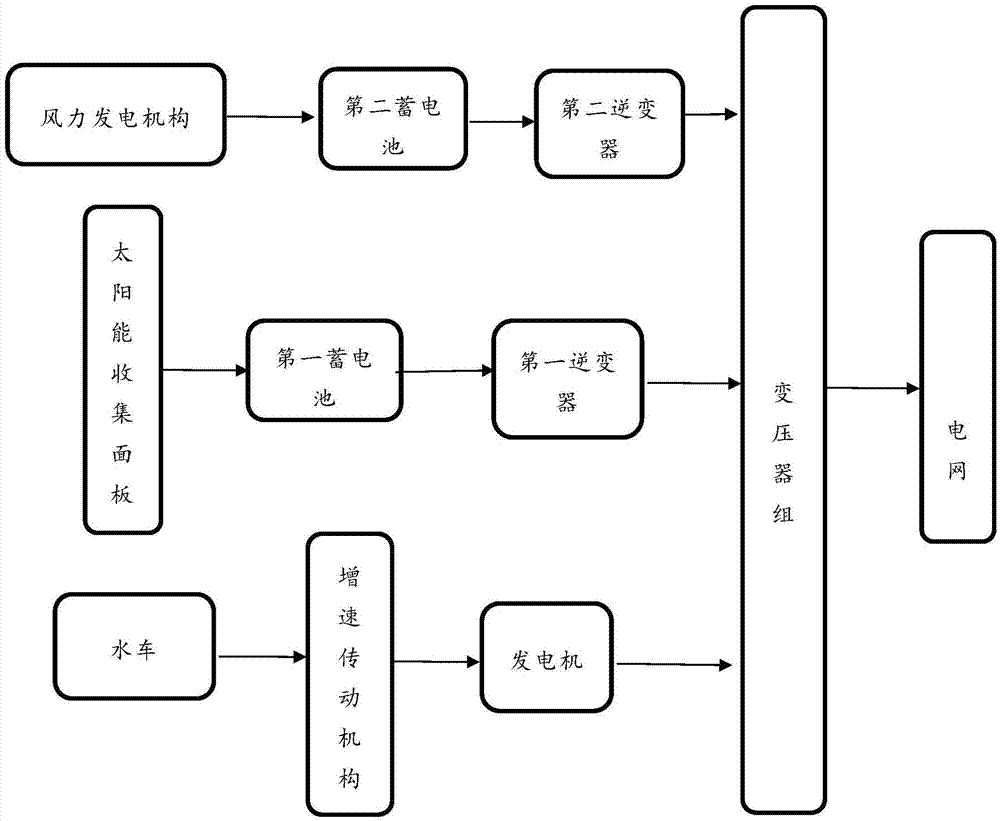 一种新能源混合式发电装置的制作方法