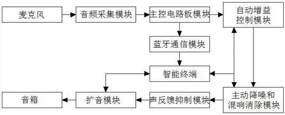 一种室内单麦克风远距离拾音扩音系统的制作方法