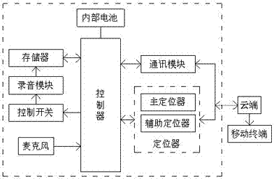 一种车载GPS定位器的制作方法