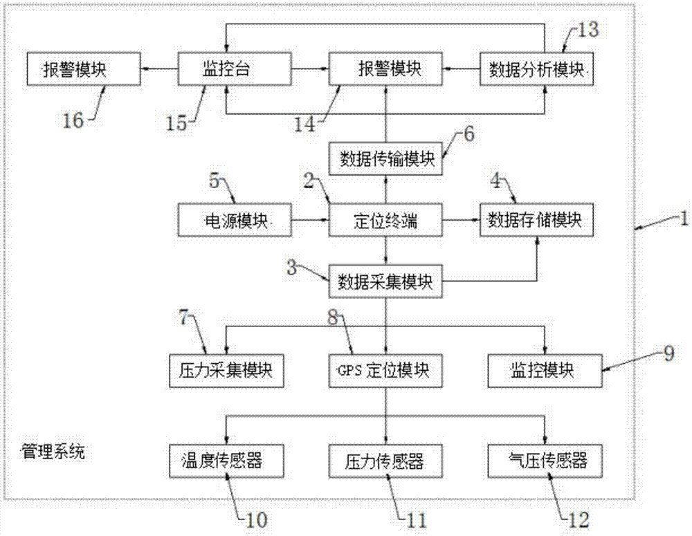 一种智能灭火器管理系统的制作方法