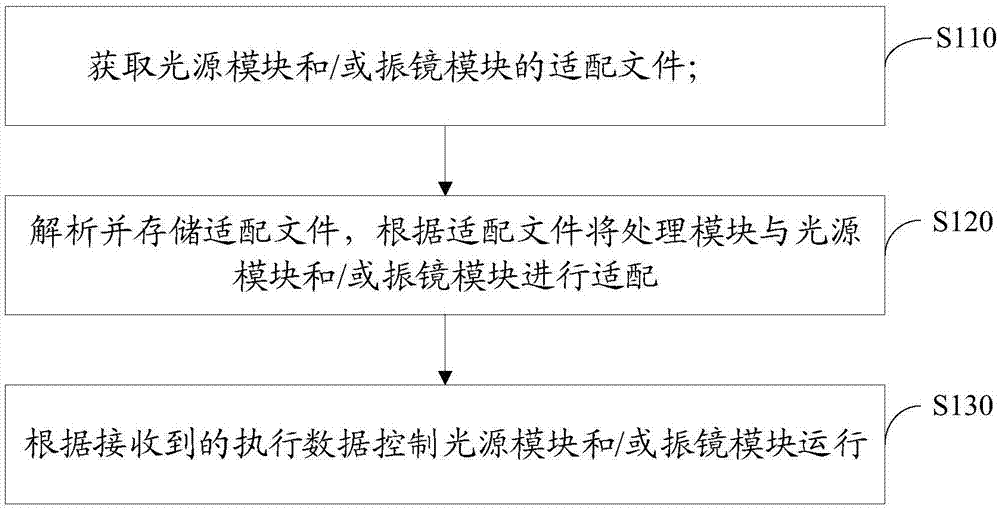 一种激光清洗设备的控制方法、清洗设备及存储介质与流程