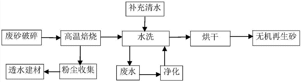 一种无机旧砂热法和湿法的联合再生工艺以及无机再生砂的制作方法