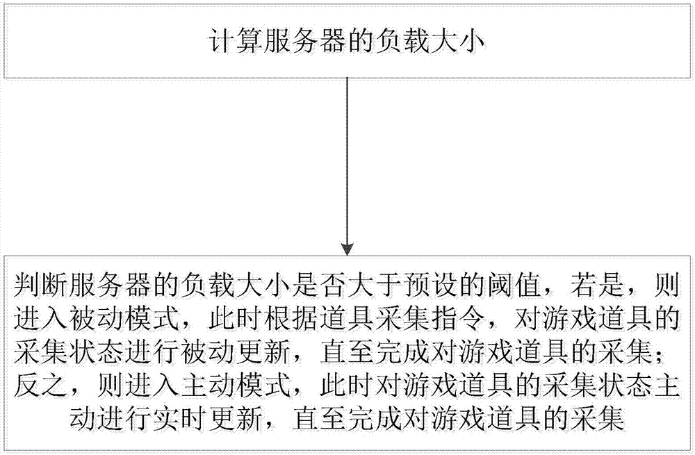 一种基于H5的游戏道具双模采集方法、系统及装置与流程